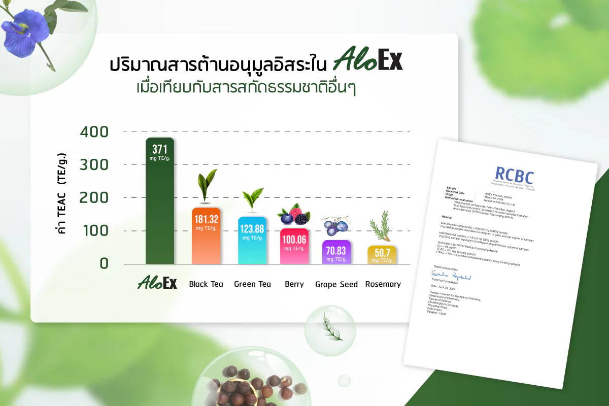 AloEx အနှစ်နှင့် အခြားဆေးဖက်ဝင်အပင်အနှစ်များ၏ TEAC တန်ဖိုးများ၊ မြင့်မှ နိမ့်သို့ အဆင့်သတ်မှတ်ထားသည်