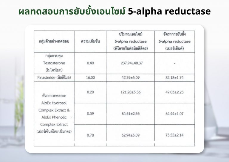ผลทดสอบการยับยั้งเอนไซม์ 5-alpha reductase